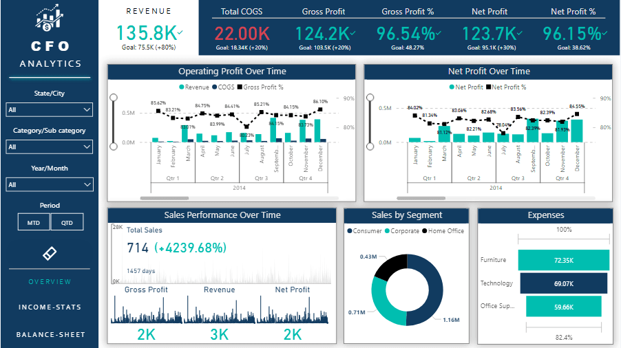 Executive Insights Dashboard